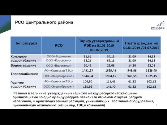 РСО Центрального района Разница в величине утвержденных тарифов между ресурсоснабжающими