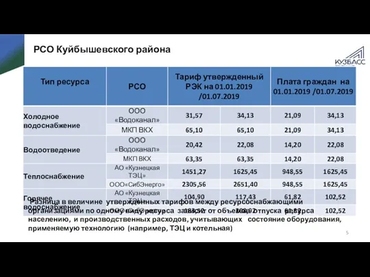 РСО Куйбышевского района Разница в величине утвержденных тарифов между ресурсоснабжающими