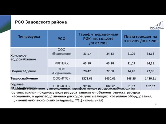 РСО Заводского района Разница в величине утвержденных тарифов между ресурсоснабжающими