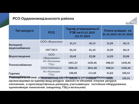 РСО Орджоникидзевского района Разница в величине утвержденных тарифов между ресурсоснабжающими
