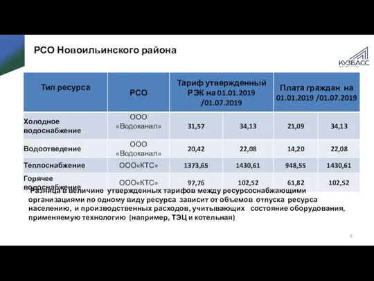 РСО Новоильинского района Разница в величине утвержденных тарифов между ресурсоснабжающими