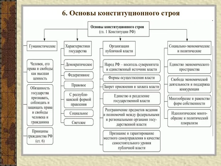 6. Основы конституционного строя