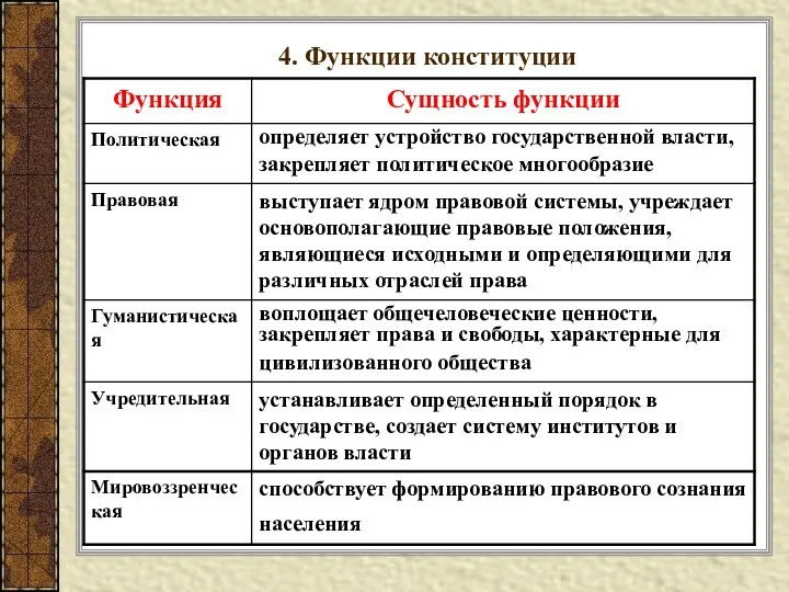 4. Функции конституции