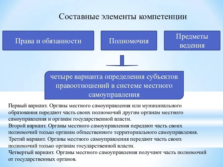 Составные элементы компетенции Права и обязанности Полномочия четыре варианта определения