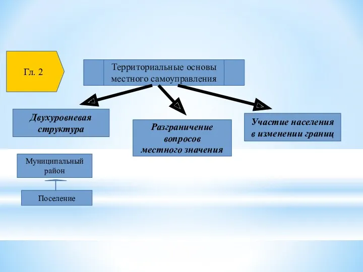 Территориальные основы местного самоуправления Двухуровневая структура Поселение Муниципальный район Разграничение