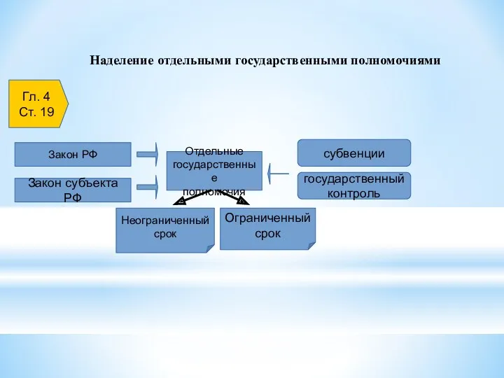 Наделение отдельными государственными полномочиями Гл. 4 Ст. 19 Закон РФ