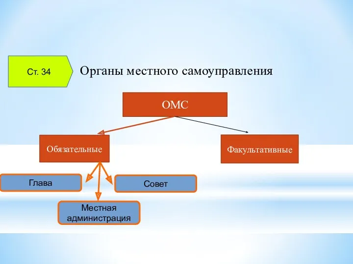 Органы местного самоуправления ОМС Обязательные Факультативные Ст. 34 Местная администрация Глава Совет