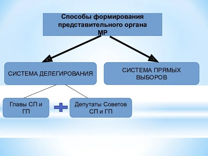 Способы формирования представительного органа МР СИСТЕМА ДЕЛЕГИРОВАНИЯ Главы СП и