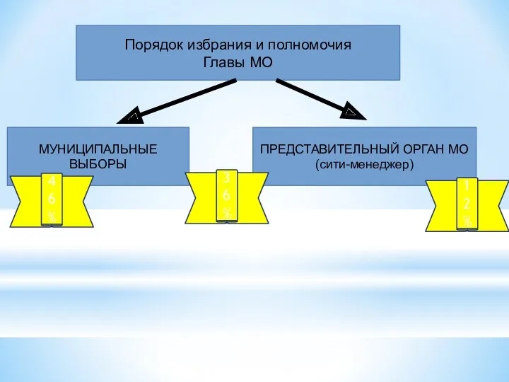 Порядок избрания и полномочия Главы МО МУНИЦИПАЛЬНЫЕ ВЫБОРЫ ПРЕДСТАВИТЕЛЬНЫЙ ОРГАН МО (сити-менеджер) 46% 36% 12%