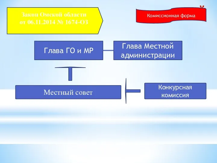 Закон Омской области от 06.11.2014 № 1674-ОЗ Комиссионная форма Глава