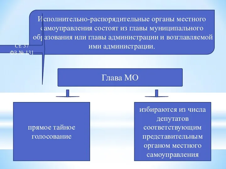 Исполнительно-распорядительные органы местного самоуправления состоят из главы муниципального образования или