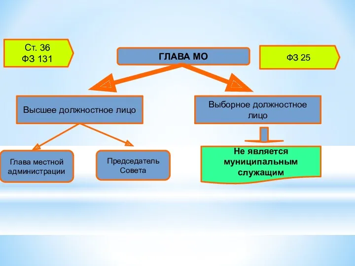 ГЛАВА МО Ст. 36 ФЗ 131 Высшее должностное лицо Глава