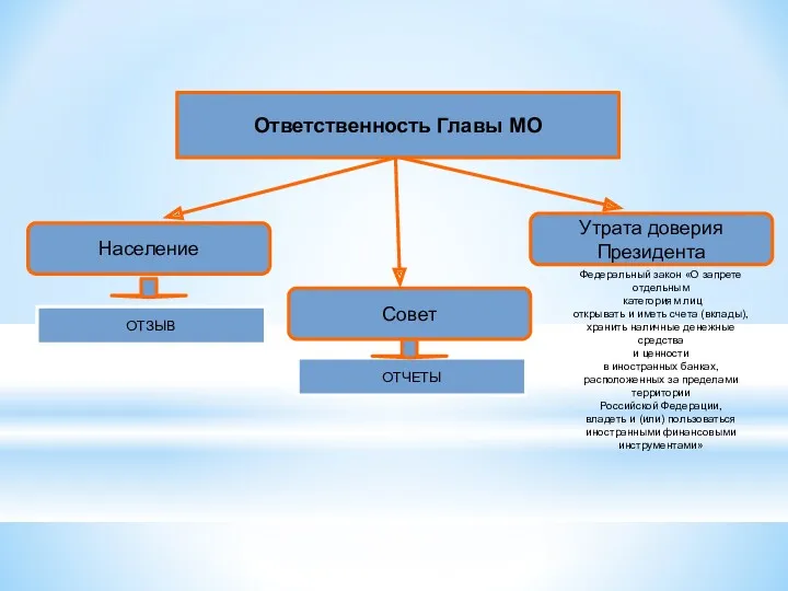 Ответственность Главы МО Население Совет Утрата доверия Президента ОТЗЫВ ОТЧЕТЫ