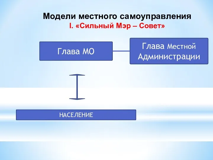 Модели местного самоуправления I. «Сильный Мэр – Совет» Глава МО Глава Местной Администрации НАСЕЛЕНИЕ