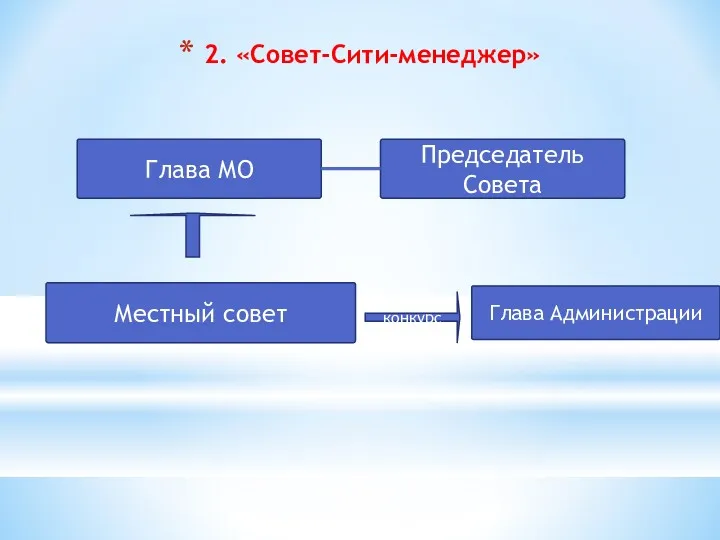 2. «Совет-Сити-менеджер» Глава МО Председатель Совета Местный совет Глава Администрации конкурс