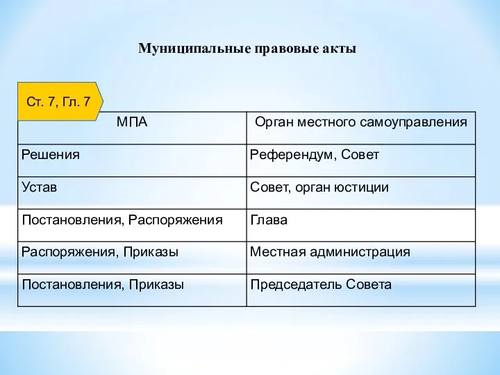 Муниципальные правовые акты Ст. 7, Гл. 7