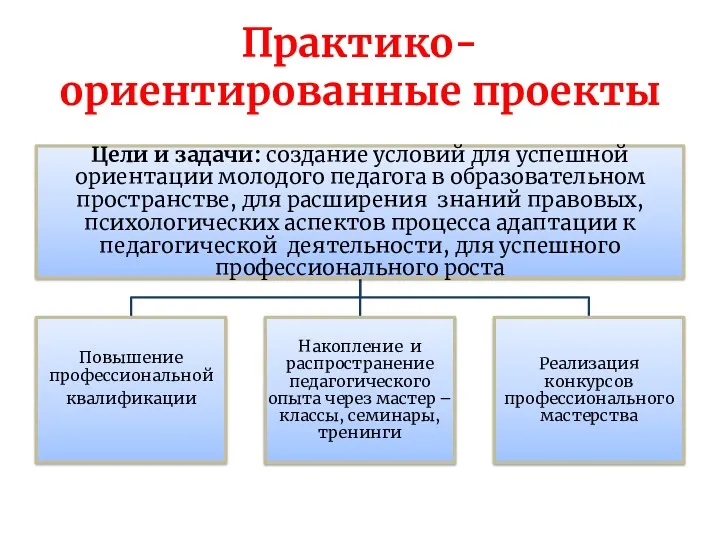 Практико-ориентированные проекты