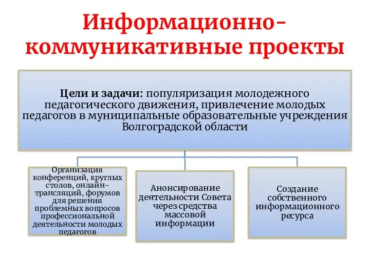 Информационно-коммуникативные проекты