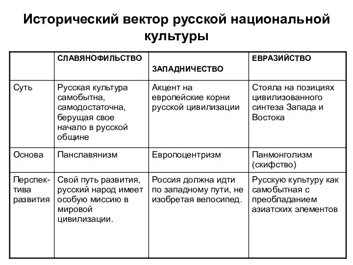 Исторический вектор русской национальной культуры