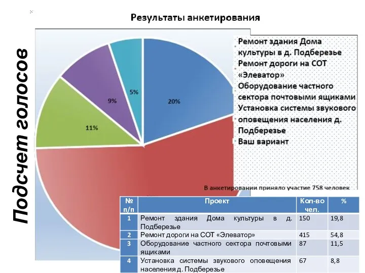 Подсчет голосов