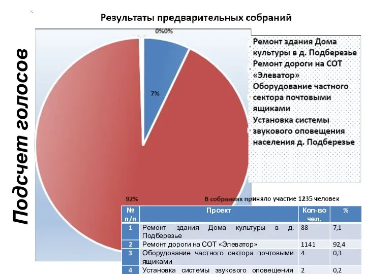 Подсчет голосов