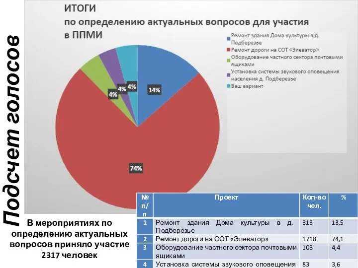 В мероприятиях по определению актуальных вопросов приняло участие 2317 человек Подсчет голосов