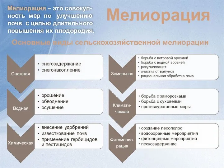 Мелиорация Мелиорация – это совокуп-ность мер по улучшению почв с