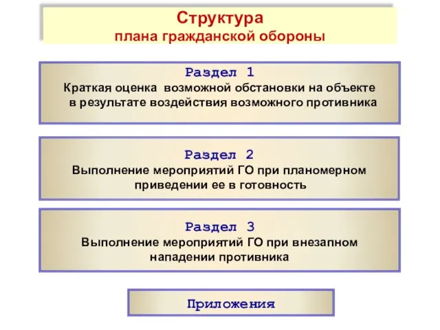 Структура плана гражданской обороны Раздел 1 Краткая оценка возможной обстановки