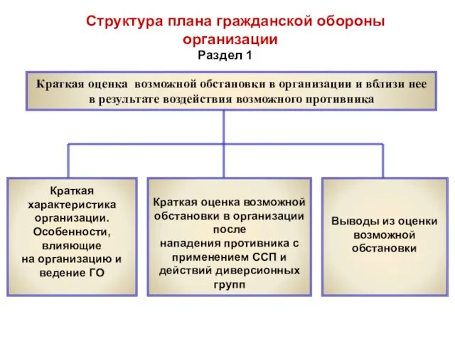 Структура плана гражданской обороны организации Краткая оценка возможной обстановки в