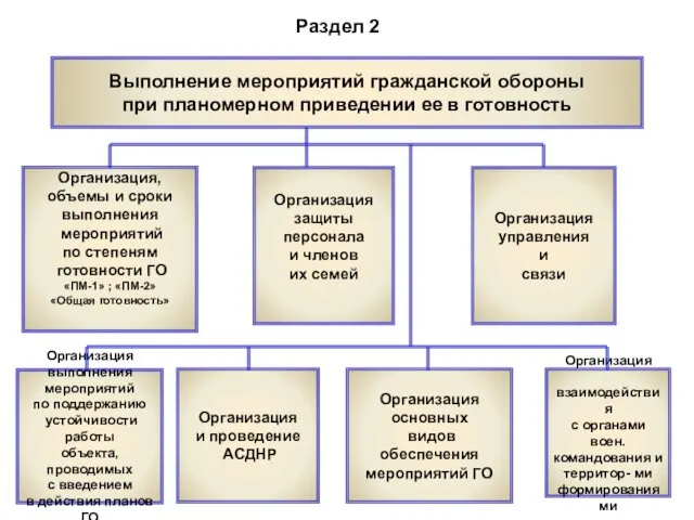 Раздел 2 Выполнение мероприятий гражданской обороны при планомерном приведении ее