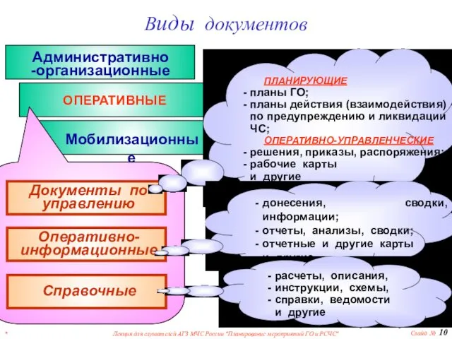 * Лекция для слушателей АГЗ МЧС России "Планирование мероприятий ГО и РСЧС" Слайд № Виды документов