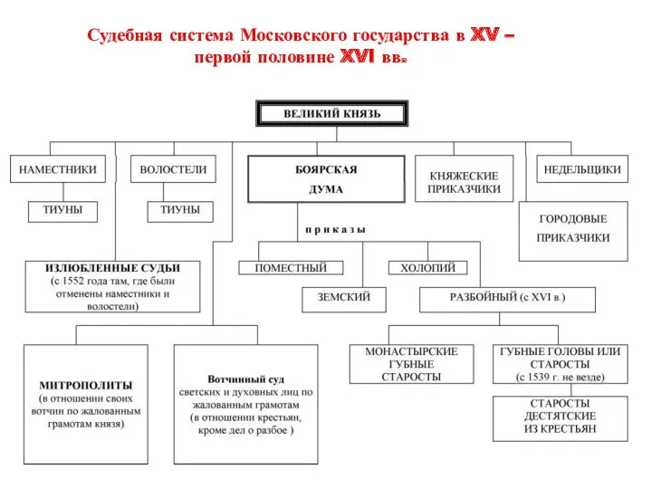 Судебная система Московского государства в XV – первой половине XVI вв.