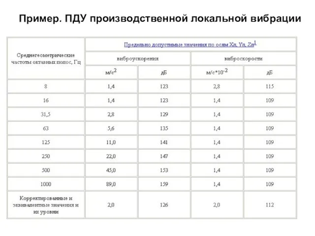 Пример. ПДУ производственной локальной вибрации