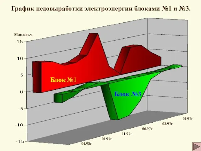 График недовыработки электроэнергии блоками №1 и №3. Блок №1 Блок