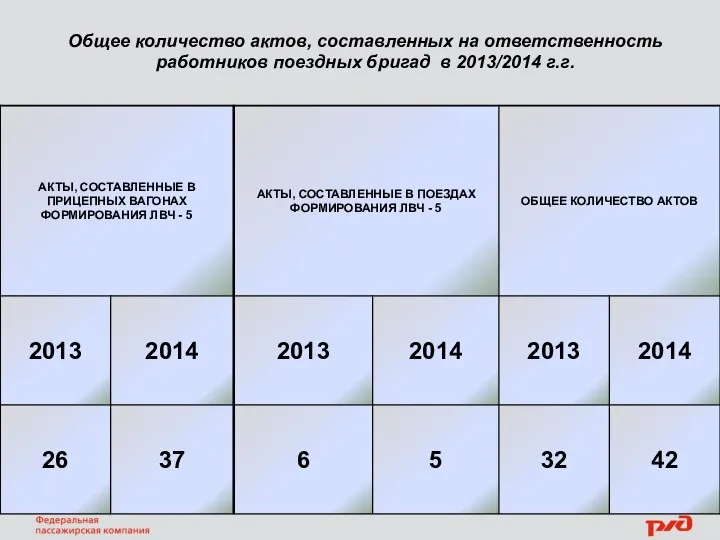 Общее количество актов, составленных на ответственность работников поездных бригад в 2013/2014 г.г.