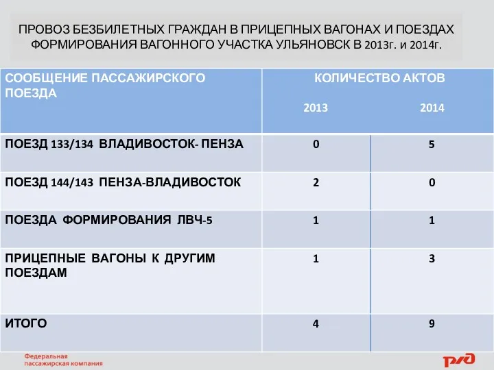 ПРОВОЗ БЕЗБИЛЕТНЫХ ГРАЖДАН В ПРИЦЕПНЫХ ВАГОНАХ И ПОЕЗДАХ ФОРМИРОВАНИЯ ВАГОННОГО УЧАСТКА УЛЬЯНОВСК В 2013г. и 2014г.