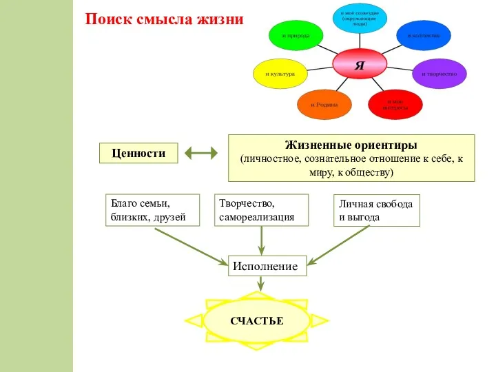 Поиск смысла жизни Жизненные ориентиры (личностное, сознательное отношение к себе,