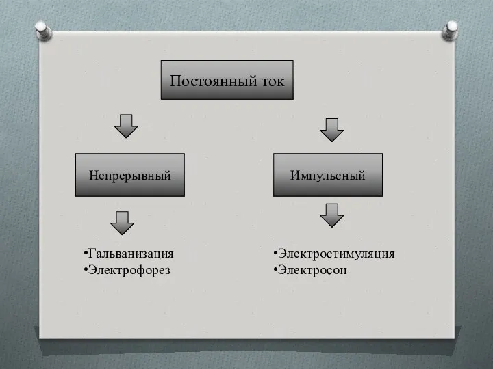 Постоянный ток Непрерывный Импульсный Гальванизация Электрофорез Электростимуляция Электросон