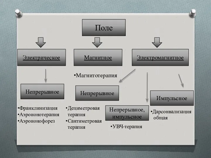 Поле Электрическое Магнитное Электромагнитное Непрерывное Непрерывное Импульсное Непрерывное, импульсное Франклинизация