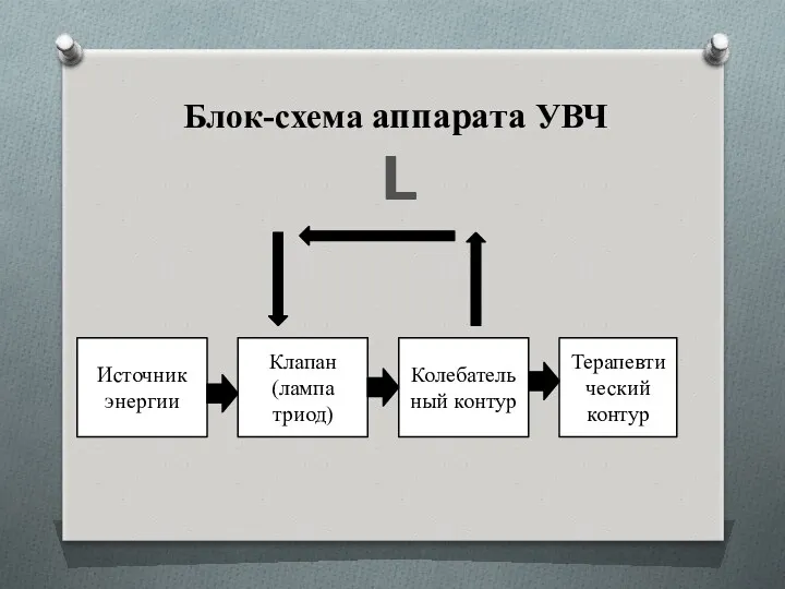 Блок-схема аппарата УВЧ Источник энергии Клапан (лампа триод) Терапевтический контур Колебательный контур L