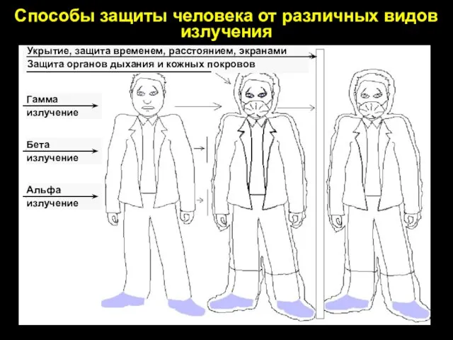 Способы защиты человека от различных видов излучения Укрытие, защита временем,