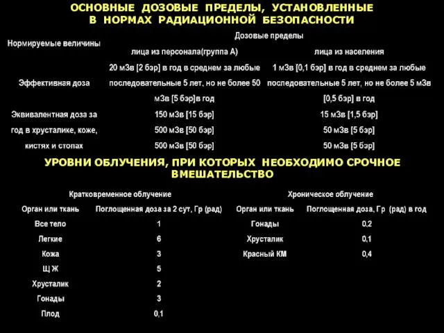 ОСНОВНЫЕ ДОЗОВЫЕ ПРЕДЕЛЫ, УСТАНОВЛЕННЫЕ В НОРМАХ РАДИАЦИОННОЙ БЕЗОПАСНОСТИ УРОВНИ ОБЛУЧЕНИЯ, ПРИ КОТОРЫХ НЕОБХОДИМО СРОЧНОЕ ВМЕШАТЕЛЬСТВО