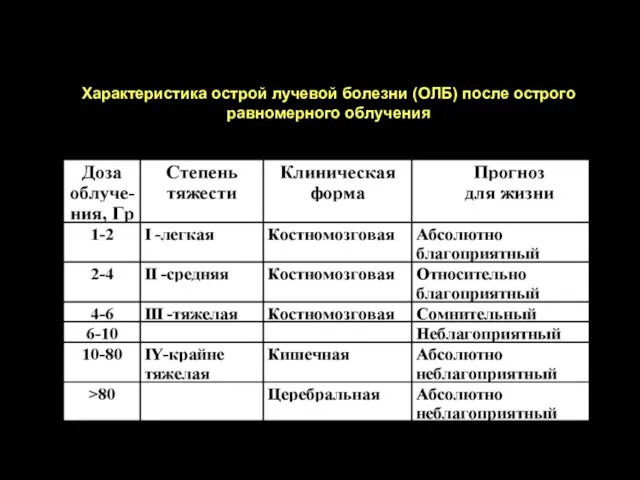 Характеристика острой лучевой болезни (ОЛБ) после острого равномерного облучения