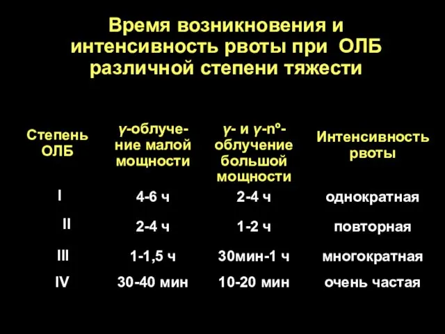 Время возникновения и интенсивность рвоты при ОЛБ различной степени тяжести