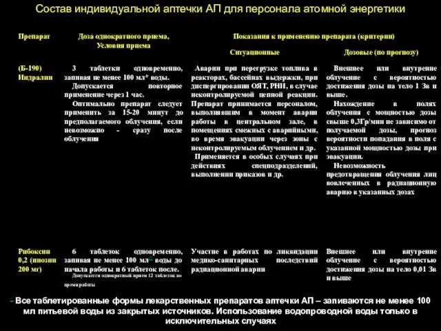  Все таблетированные формы лекарственных препаратов аптечки АП – запиваются