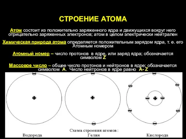 СТРОЕНИЕ АТОМА Атом состоит из положительно заряженного ядра и движущихся