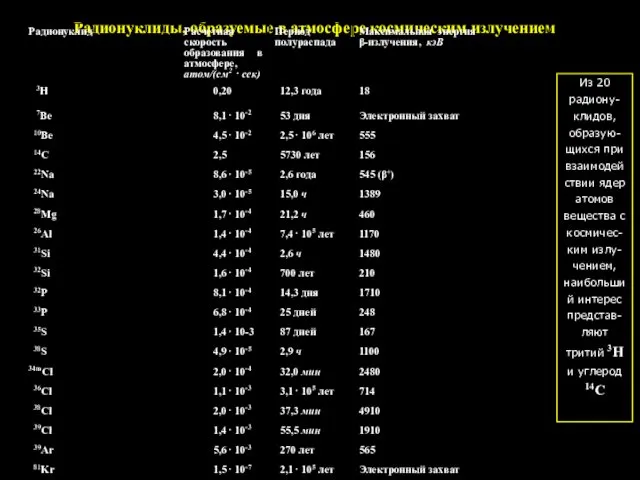 Радионуклиды, образуемые в атмосфере космическим излучением Из 20 радиону-клидов, образую-щихся