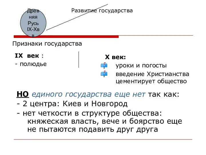 Развитие государства Признаки государства X век: уроки и погосты введение