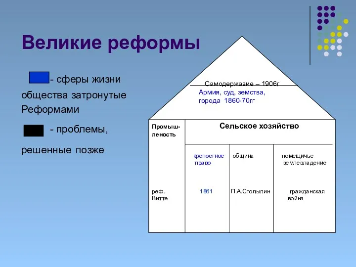 Великие реформы - сферы жизни общества затронутые Реформами - проблемы, решенные позже