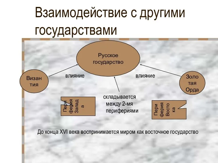 Периферия Востока Периферия Запада Взаимодействие с другими государствами влияние влияние